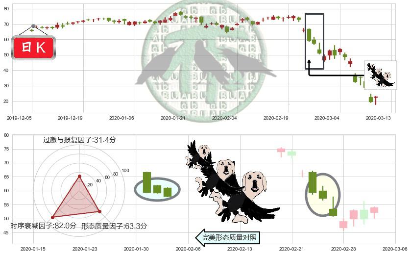 美国小盘股3X多-Direxion(usTNA)三只乌鸦K线图-阿布量化