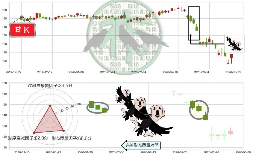 威睿(usVMW)三只乌鸦K线图-阿布量化