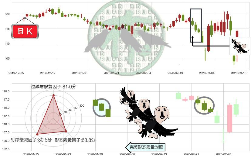沃尔玛(usWMT)三只乌鸦K线图-阿布量化