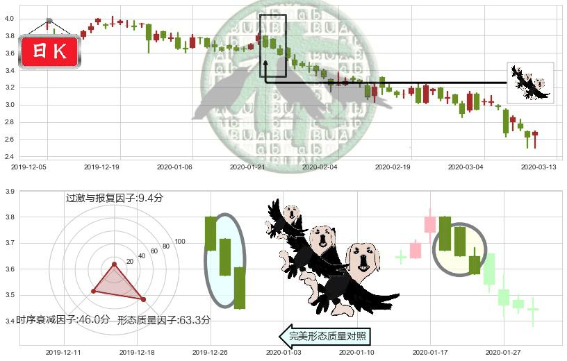 鑫苑置业(usXIN)三只乌鸦K线图-阿布量化