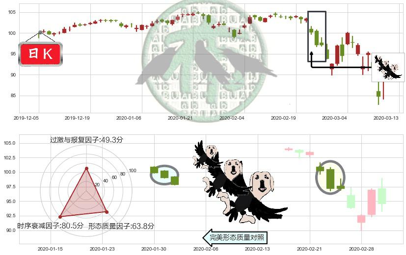 医疗业ETF-SPDR(usXLV)三只乌鸦K线图-阿布量化
