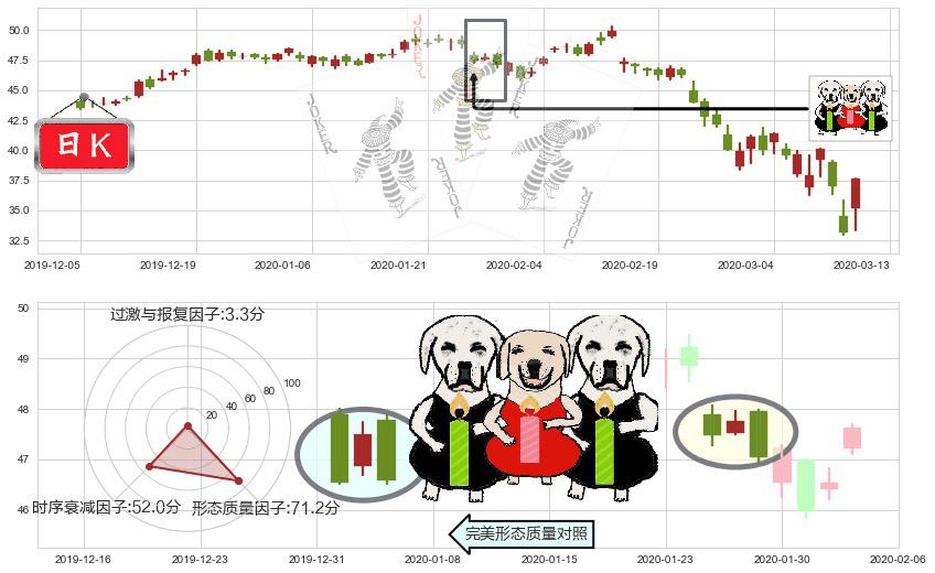 思科(usCSCO)两黑夹一红K线图-阿布量化