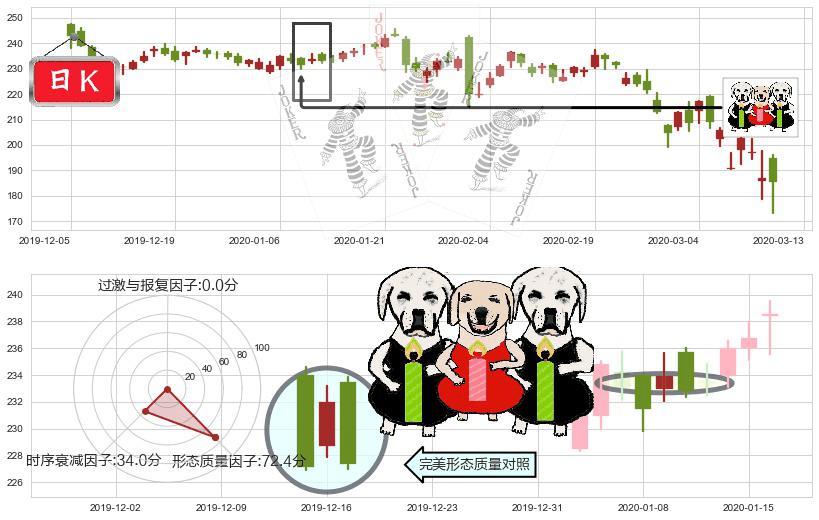 爱德华兹生命科学(usEW)两黑夹一红K线图-阿布量化