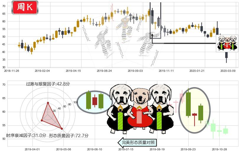 第一太阳能(usFSLR)两黑夹一红K线图-阿布量化