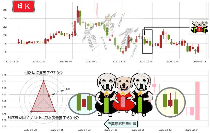 乐居(usLEJU)两黑夹一红K线图-阿布量化