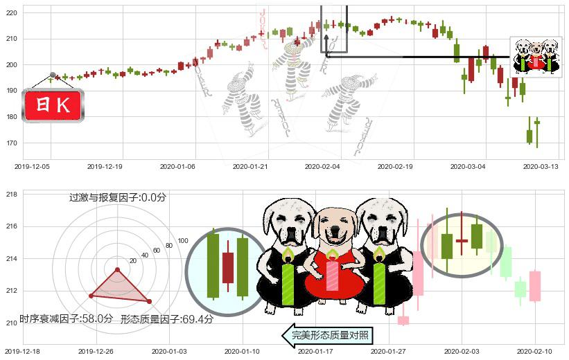 麦当劳(usMCD)两黑夹一红K线图-阿布量化