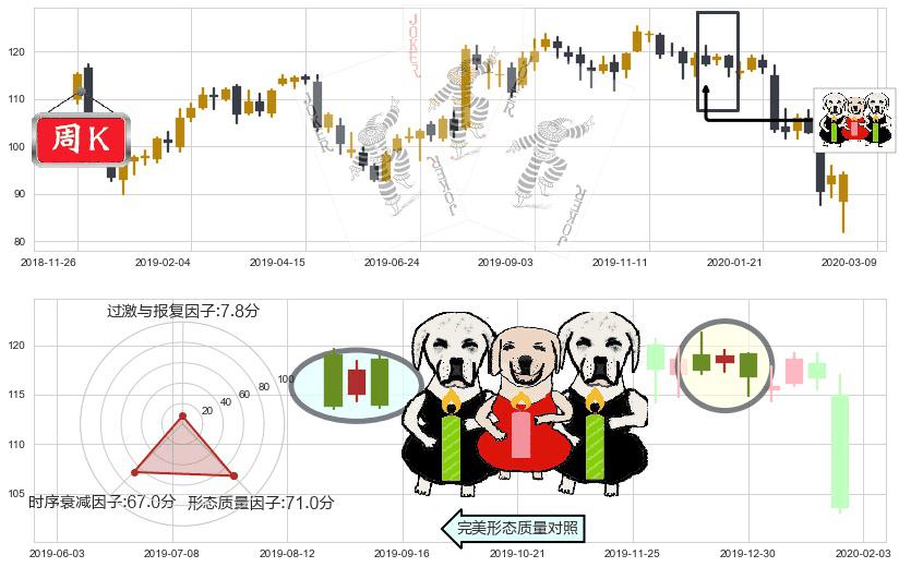 UPS快递(usUPS)两黑夹一红K线图-阿布量化