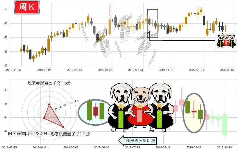 百胜中国(usYUMC)两黑夹一红K线图-阿布量化