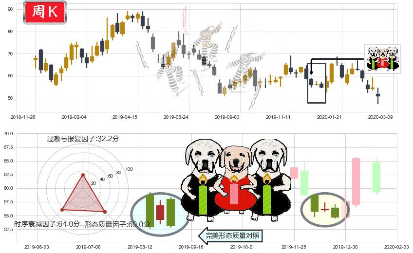 欢聚时代(usYY)两黑夹一红K线图-阿布量化