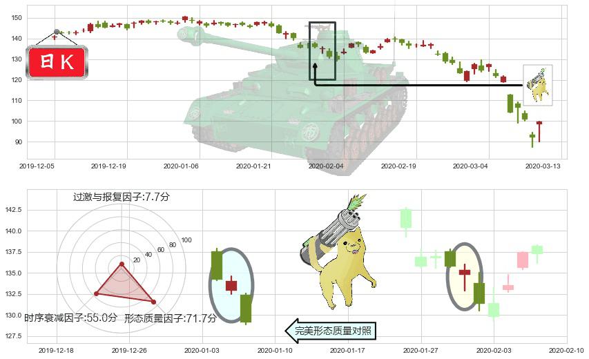 卡特彼勒(usCAT)空方炮K线图-阿布量化