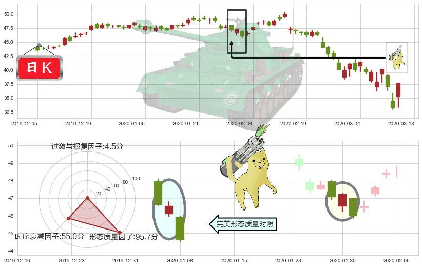 思科(usCSCO)空方炮K线图-阿布量化