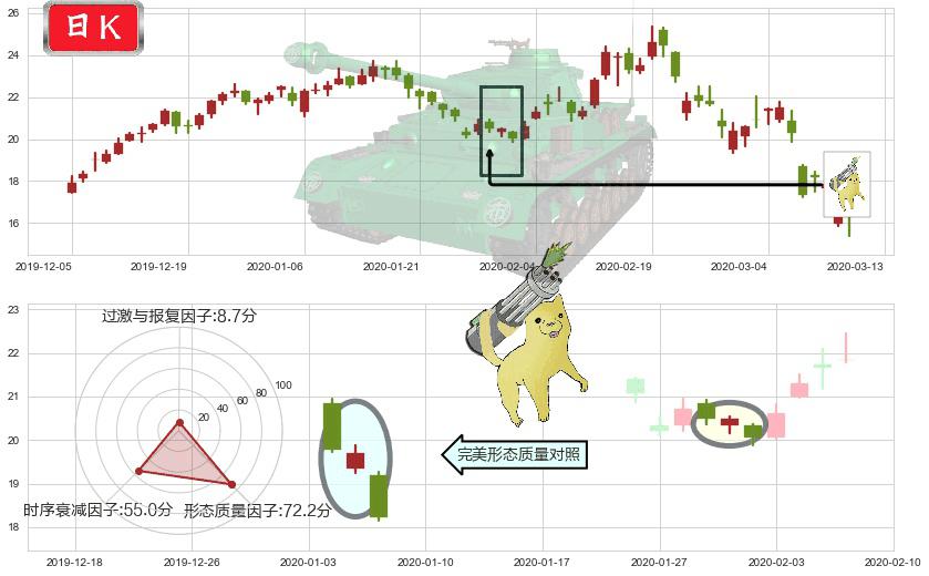 阿特斯太阳能(usCSIQ)空方炮K线图-阿布量化