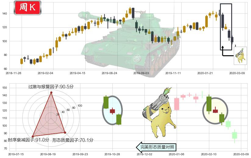 Cyber-Ark软件(usCYBR)空方炮K线图-阿布量化
