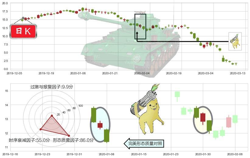 能源股3X多-Direxion(usERX)空方炮K线图-阿布量化