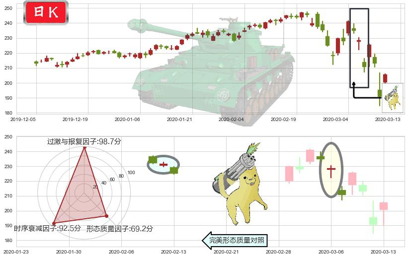 家得宝(usHD)空方炮K线图-阿布量化