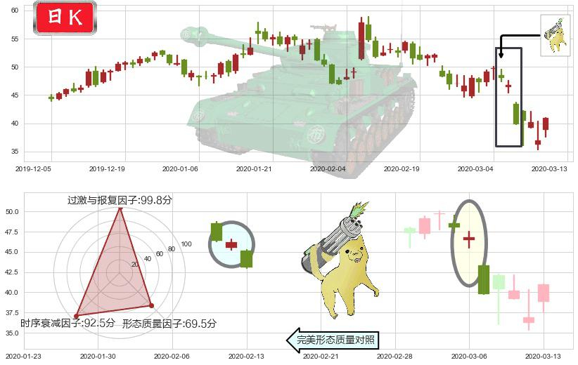 iRobot(usIRBT)空方炮K线图-阿布量化