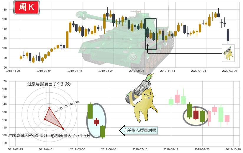 MongoDB Inc.(usMDB)空方炮K线图-阿布量化