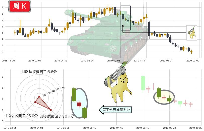 趣店(usQD)空方炮K线图-阿布量化