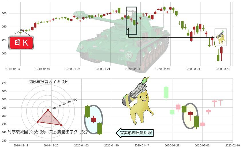 iShares费城交易所半导体ETF(usSOXX)空方炮K线图-阿布量化