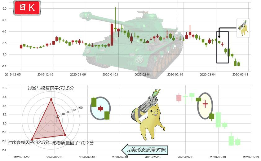 老虎证券(usTIGR)空方炮K线图-阿布量化