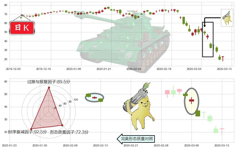 美国小盘股3X多-Direxion(usTNA)空方炮K线图-阿布量化