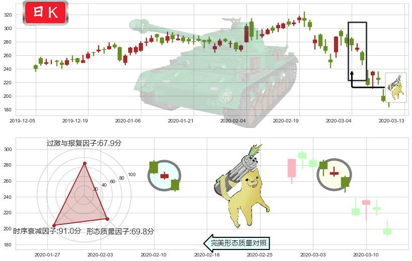 Trade Desk Inc.(usTTD)空方炮K线图-阿布量化