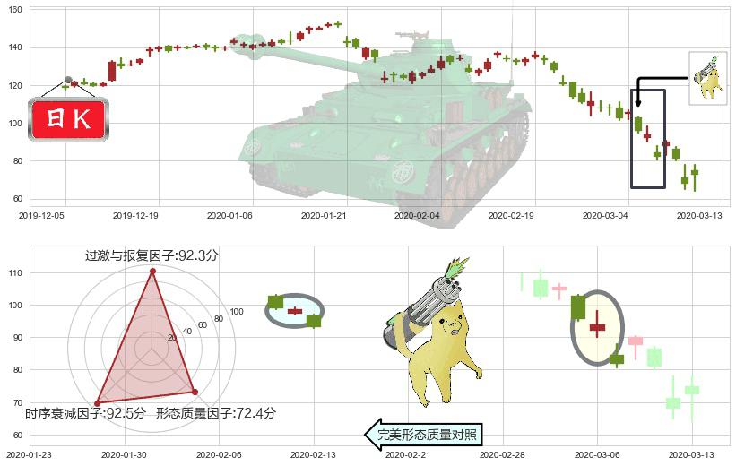 永利度假村(usWYNN)空方炮K线图-阿布量化
