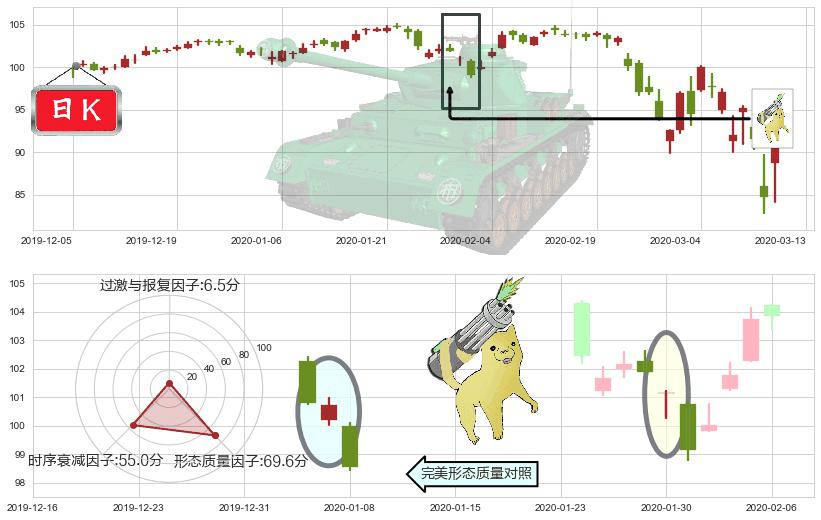 医疗业ETF-SPDR(usXLV)空方炮K线图-阿布量化