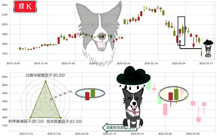 亚马逊(usAMZN)乌云盖顶K线图-阿布量化