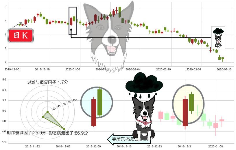 Aphria Inc.(usAPHA)乌云盖顶K线图-阿布量化