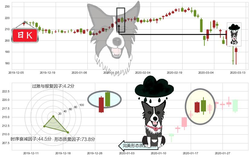 艾芙隆海湾社区(usAVB)乌云盖顶K线图-阿布量化
