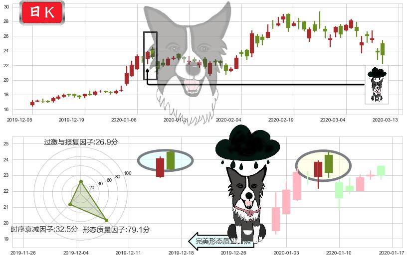 哔哩哔哩(usBILI)乌云盖顶K线图-阿布量化