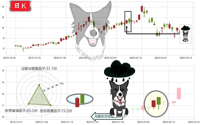 巴拉德动力系统(usBLDP)乌云盖顶K线图-阿布量化