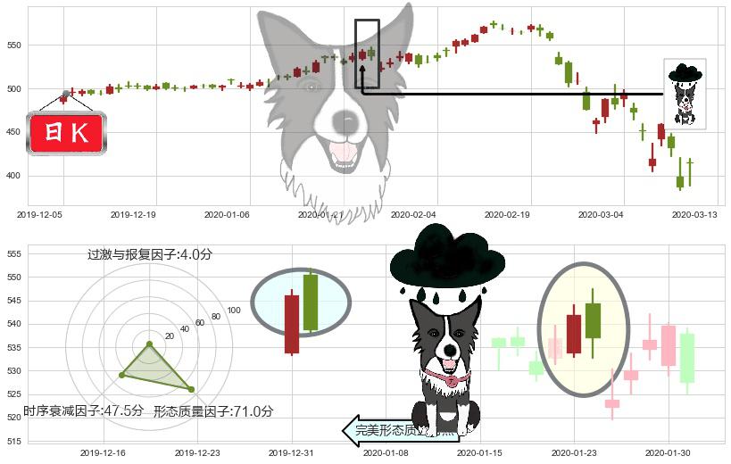 贝莱德(usBLK)乌云盖顶K线图-阿布量化