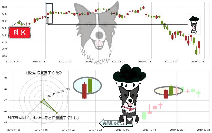 思科(usCSCO)乌云盖顶K线图-阿布量化