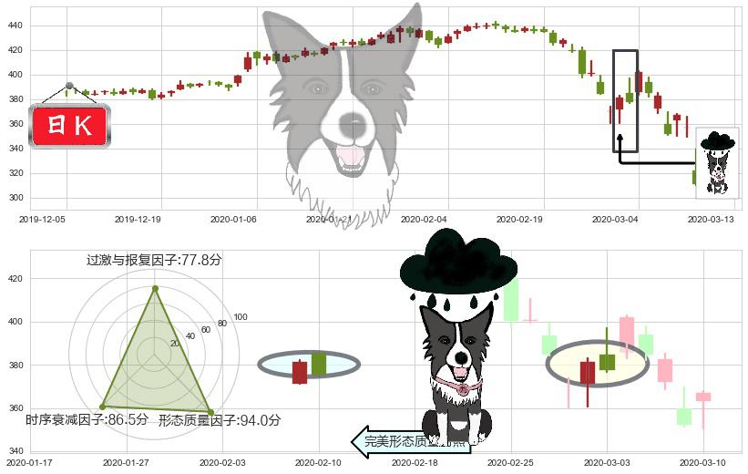 洛克希德-马丁(usLMT)乌云盖顶K线图-阿布量化