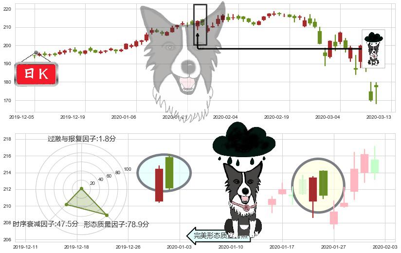 麦当劳(usMCD)乌云盖顶K线图-阿布量化