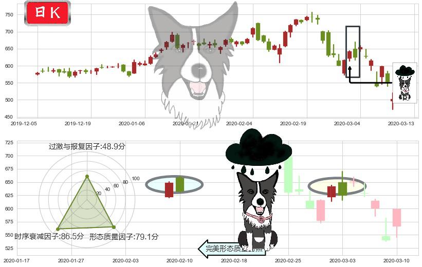 MercadoLibre(usMELI)乌云盖顶K线图-阿布量化