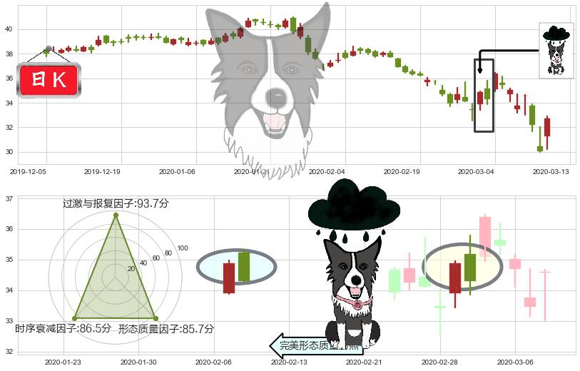 辉瑞(usPFE)乌云盖顶K线图-阿布量化