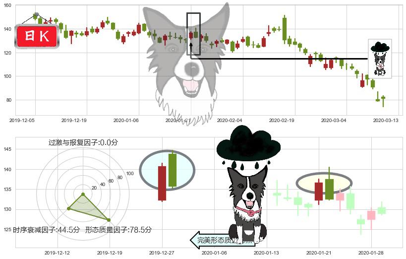 Roku流媒体(usROKU)乌云盖顶K线图-阿布量化