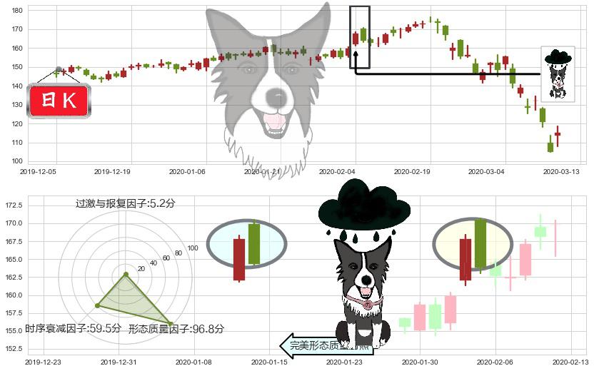 Splunk(usSPLK)乌云盖顶K线图-阿布量化