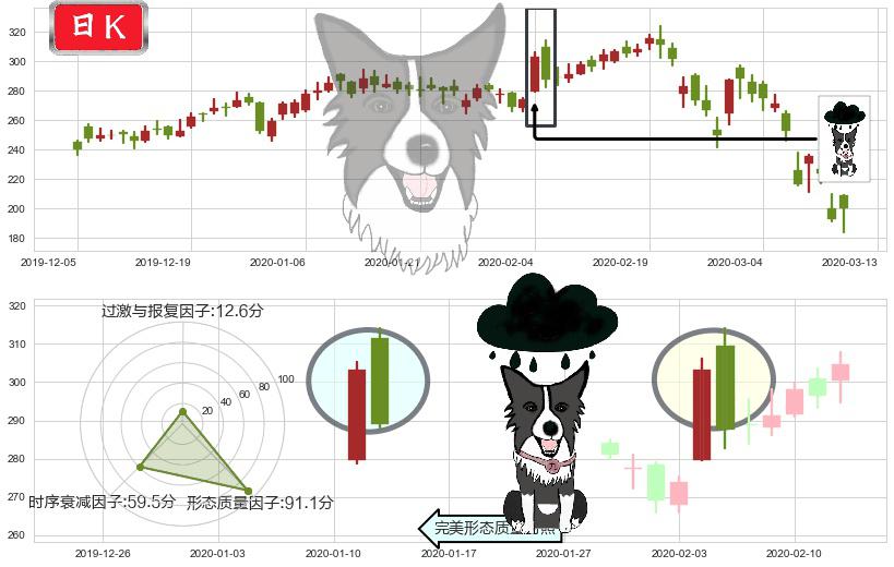 Trade Desk Inc.(usTTD)乌云盖顶K线图-阿布量化