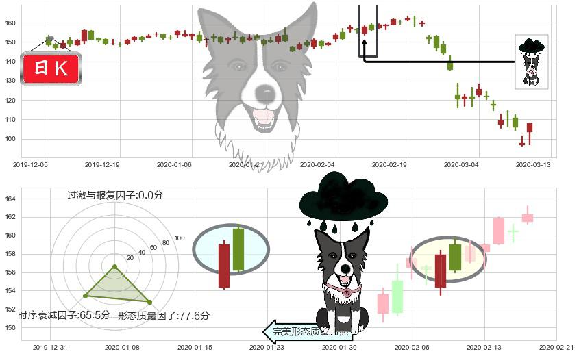 威睿(usVMW)乌云盖顶K线图-阿布量化