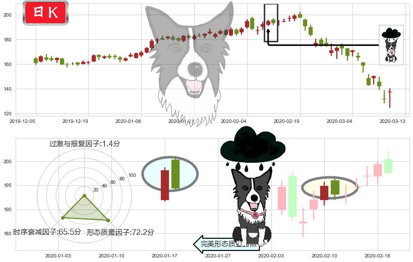 Workday(usWDAY)乌云盖顶K线图-阿布量化