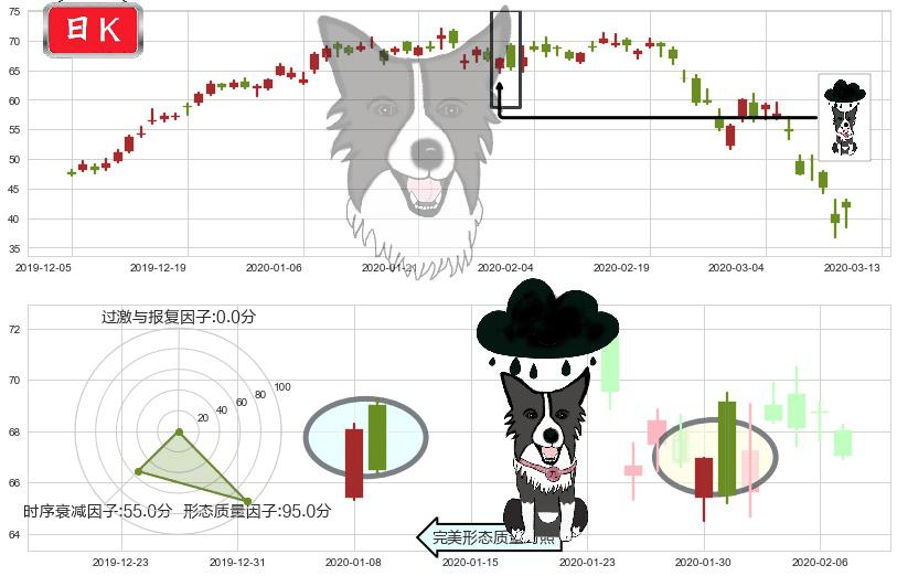 西部数据(usWDC)乌云盖顶K线图-阿布量化