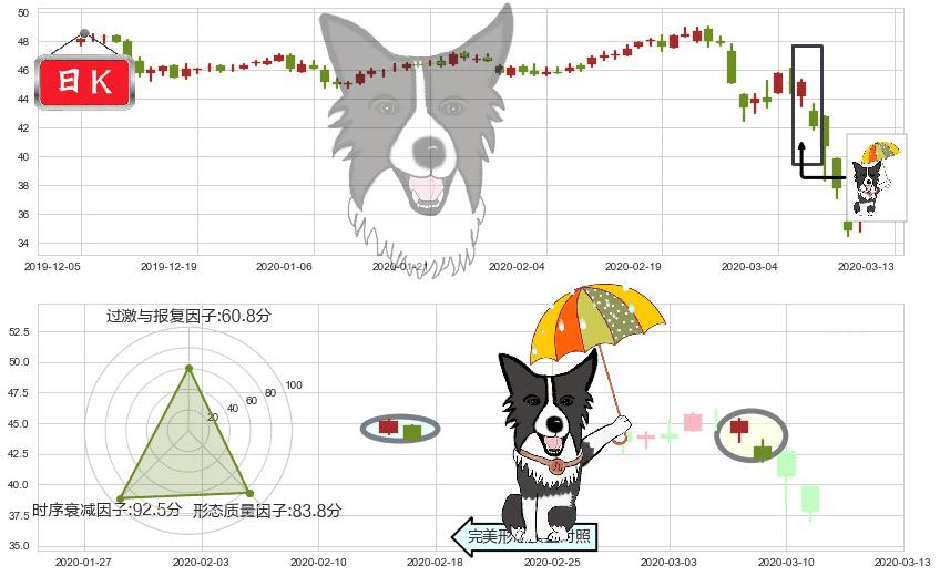 美国校园REITs(usACC)倾盆大雨K线图-阿布量化