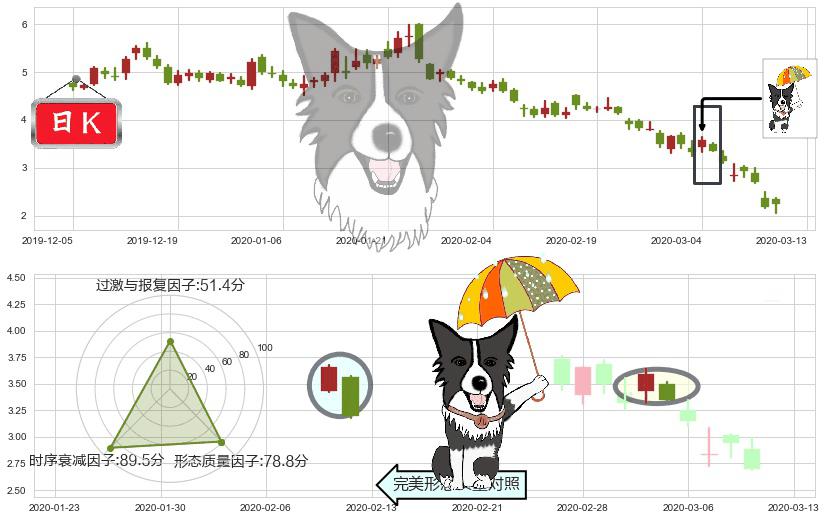 Aphria Inc.(usAPHA)倾盆大雨K线图-阿布量化