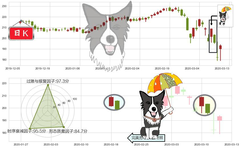 艾芙隆海湾社区(usAVB)倾盆大雨K线图-阿布量化