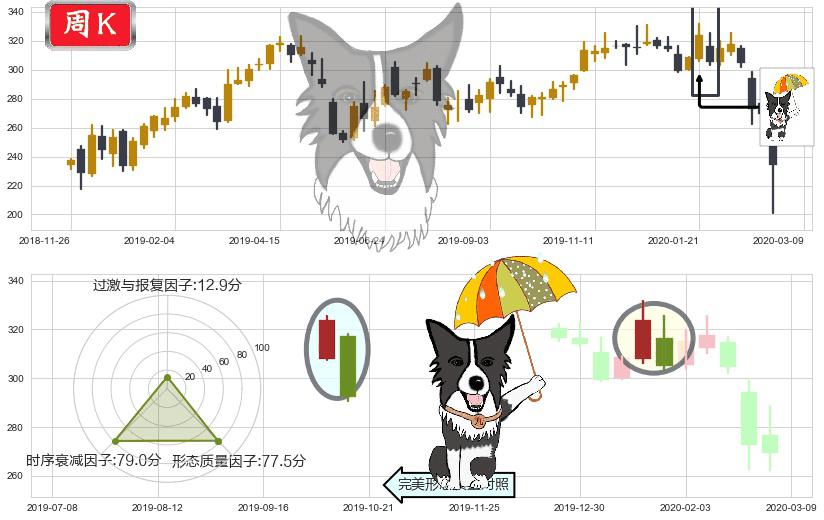 博通(usAVGO)倾盆大雨K线图-阿布量化