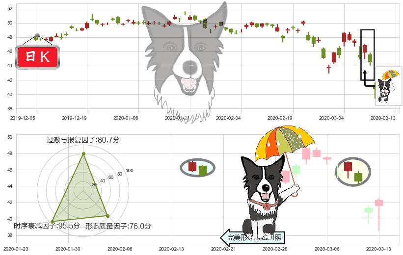 阿斯利康(usAZN)倾盆大雨K线图-阿布量化